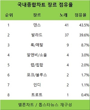 멜론차트 4주차 1위 장르는 댄스(43.5%), 댄스 1위는 뉴진스…2위 장르는 발라드(39.6%), 발라드 1위는 임영웅(멜론차트 장르분석)