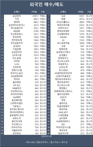 코스피, 외인·기관 매수에 2,500선 회복…외국인 삼성전자·기아·현대차 등 순매수