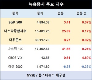 미국 뉴욕증시 장초반 상승 출발…S&P 0.07%↑·나스닥종합 0.17%↑·다우존스 0.02%↑