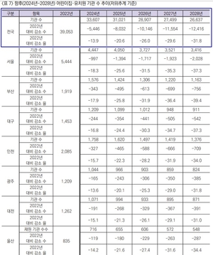 저출산에 4년 후엔 어린이집·유치원, 3분의 1이 사라진다