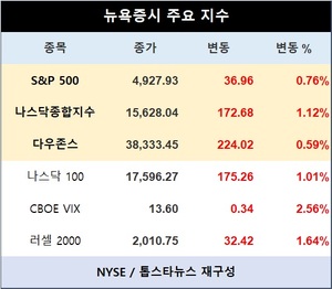 미국 뉴욕증시, 美 국채물량 부담 완화에 강세…S&P 0.76%↑·나스닥종합 1.12%↑·다우존스 0.59%↑마감