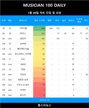 [뮤지션100] 30일 권진아 TOP100 신규진입•투어스 급등…아이유 5관왕(음원차트순위)