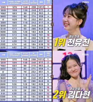 &apos;현역가왕&apos; 전유진→김다현 등, &apos;결승 진출&apos; 확정…투표 순위는?