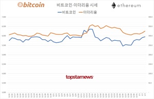 국내 가상화폐 거래규모 4조 2,929억원…비트코인 시세 0.84%↑ 이더리움 2.84%↑