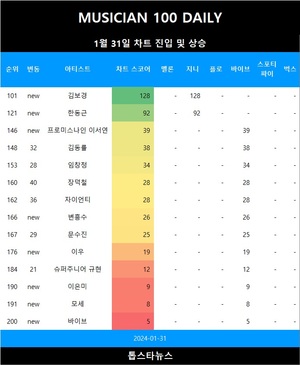 [뮤지션100] 31일 김보경·한동근·프로미스나인 이서연·변흥수·이우·이은미·모세·바이브 TOP200•장덕철·자이언티·김동률·문수진·임창정·슈퍼주니어 규현 급등•비오·투어스·박효신·이지·새봄·다이나믹 듀오 & 이영지·버즈·경서예지·나얼 상승…아이유 5관왕(음원차트순위종합)