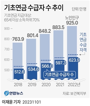 노인소득·재산증가로 기초연금 선정기준액 월40만원→월213만원