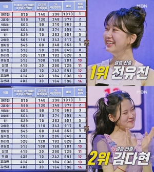 "전유진·김다현→김양"…&apos;현역가왕&apos;, 결승전 진출 TOP10 공개→방출 참가자 명단?