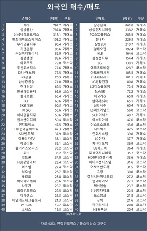 코스피, 관망 분위기에 약보합 마감…외국인 기아·삼성물산·삼성바이오로직스 등 순매수