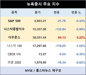 미국 뉴욕증시 장초반 혼조 출발…S&P 0.44%↓·나스닥종합 0.99%↓·다우존스 0.22%↑