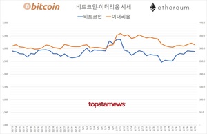 국내 가상화폐 거래규모 4조 1,908억원…비트코인 시세 0.18%↓ 이더리움 1.80%↓