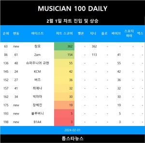 [뮤지션100] 1일 창모 TOP100•장혜진·블루버니·B1A4 TOP200•2am·슈퍼주니어 규현·최예나·빅마마 급등•버즈·KCM 상승…아이유 5관왕(음원차트순위종합)