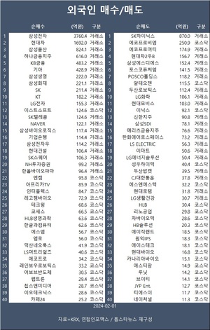 코스피, 1월 수출 훈풍에 1.8% 상승…외국인 삼성전자·현대차·삼성물산 등 순매수