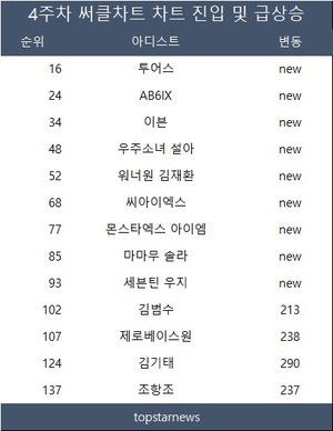 4주차 써클차트 아이유 4관왕·태연 3관왕, 투어스·AB6IX·이븐·설아·김재환·씨아이엑스·아이엠·솔라 TOP100 신규진입…김기태·제로베이스원·조항조·김범수 200위 이상 급등