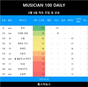 [뮤지션100] 2일 투빅 TOP100•갓세븐 유겸·폴 블랑코 & 헤이즈·먼데이 키즈·신용재·몬스타엑스 아이엠 TOP200•노을 급등•장혜진·이은미·세븐틴 우지·B1A4 상승…아이유 5관왕(음원차트순위종합)