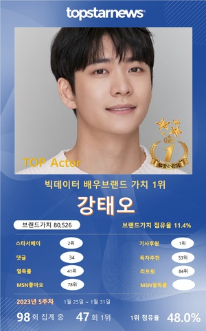 강태오, 빅데이터배우브랜드 순위 47회째 1위, 차은우·이세영·안은진·박은빈 TOP5…남궁민·안효섭·손호준·김소은·송강 뒤이어(5주차)