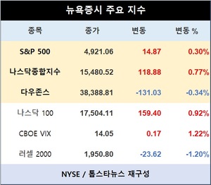 미국 뉴욕증시 장초반 혼조 출발…S&P 0.30%↑·나스닥종합 0.77%↑·다우존스 0.34%↓