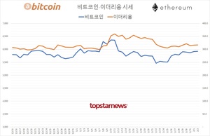 국내 가상화폐 거래규모 2조 9,524억원(빗썸 50.6%·업비트 46.6%)…비트코인 시세 0.22%↑ 이더리움 0.09%↑