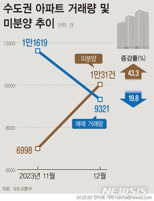 수도권 아파트 거래↓·미분양↑…미분양 1만가구, 한달새 43%↑