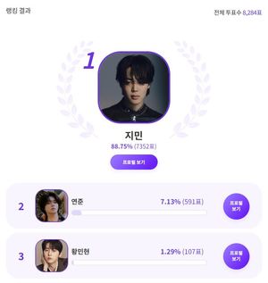 방탄소년단 지민, "페이셜 크림 광고에 잘어울리는 "피부 달란트를 받은" 스타는?" 익디 투표 1위…투모로우바이투게더 연준 뒤이어