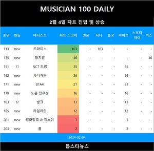 [뮤지션100] 4일 트와이스·황치열·카더가든·B1A4·노을 전우성·라임라잇 TOP200 신규진입•…임영웅·뉴진스·아이브 TOP3, 아이유 5관왕(음원차트순위)