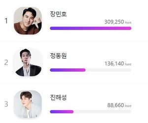 장민호, &apos;설 특집 방송 러브콜을 가장 많이 받을 것 같은 대세 스타는?&apos; 1위…정동원·진해성·이찬원·요요미 뒤이어(트롯픽 스페셜)