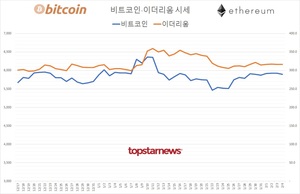 국내 가상화폐 거래규모 6조 7,272억원(빗썸 85.7%·업비트 13.1%)…비트코인 시세 0.49%↓ 이더리움 0.03%↓