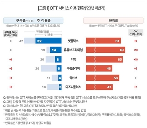 "구독률 1위 넷플릭스 만족도, 유튜브 프리미엄·티빙보다 낮아"