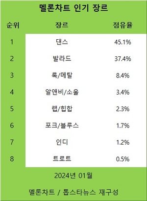 2024년 01월 멜론차트 인기장르는 댄스(45.1%)·발라드(37.4%)…점유율 top5는 아이브·뉴진스·임영웅·악뮤·르세라핌