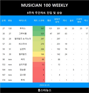 [뮤지션100위클리] 5주차 싸이·실리카겔·정승환·김나영·투빅 TOP200 진입•투어스·십센치·릴러말즈 급등•릴러말즈 & 미노이·그루비룸·씨스타19 상승(음원차트순위종합)