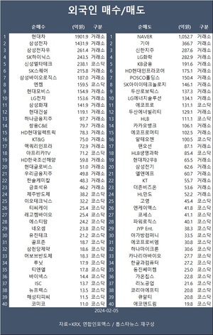 코스피, 반짝 랠리 후 숨고르기…외국인 현대차·삼성전자·삼성전자우 등 순매수