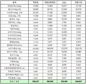 대전 설 차례상 비용 모두 올라…전통시장 34만원으로 가장 저렴