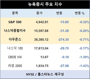 미국 뉴욕증시. 파월 발언에 하락…S&P 0.32%↓·나스닥종합 0.20%↓·다우존스 0.71%↓마감