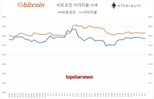 국내 가상화폐 거래규모 2조 3,765억원(업비트 60.9%·빗썸 35.4%)…비트코인 시세 0.15%↓ 이더리움 0.19%↑