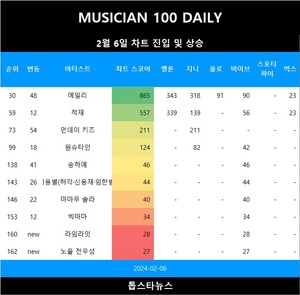 [뮤지션100] 6일 라임라잇·노을 전우성·에픽하이·베이비몬스터 TOP200 신규진입•먼데이 키즈·에일리·송하예·허용별(허각·신용재·임한별)·마마무 솔라 급등…임영웅·아이브·뉴진스 TOP3, 아이유 5관왕(음원차트순위)