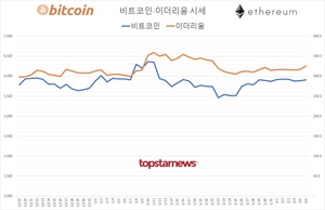 국내 가상화폐 거래규모 2조 2,353억원(업비트 60.9%·빗썸 36.2%)…비트코인 시세 0.37%↑ 이더리움 2.62%↑