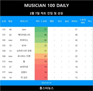 [뮤지션100] 7일 트와이스 TOP150 신규진입•베이비몬스터·2am·보라미유 급등…임영웅·아이브·뉴진스 TOP3, 아이유 5관왕(음원차트순위)