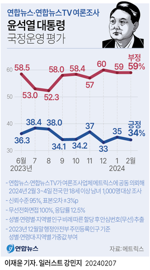 [국정운영 및 정당 지지율] 윤석열 대통령 &apos;긍정&apos; 1%p↓…국민의힘 1%p↑, 민주당 3%p↑(메트릭스)