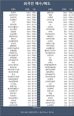 코스피·코스닥 사흘 만에 동반 상승…외국인 현대차·삼성전자우·삼성전자 등 순매수