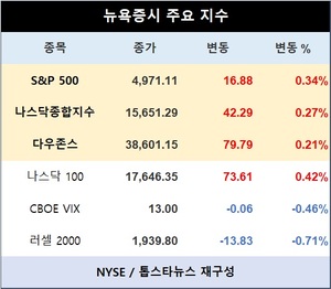 미국 뉴욕증시 장초반 상승 출발…S&P 0.34%↑·나스닥종합 0.27%↑·다우존스 0.21%↑