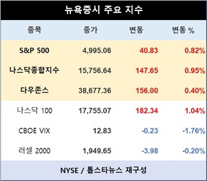 미국 뉴욕증시, 강한 실적에 사상 최고치 경신…S&P 0.82%↑·나스닥종합 0.95%↑·다우존스 0.40%↑마감