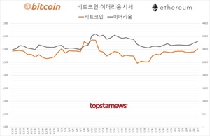 국내 가상화폐 거래규모 2조 1,921억원(업비트 62.4%·빗썸 34.5%)…비트코인 시세 1.87%↑ 이더리움 1.57%↑