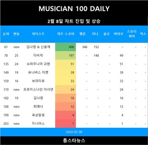 [뮤지션100] 8일 김나영 & 신용재 TOP150 신규진입•다비치·슈퍼주니어 규현 급등…임영웅·아이브·뉴진스 TOP3, 아이유 5관왕(음원차트순위)