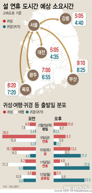 설 연휴 고속도로 통행료 면제…귀성 9일 오전·귀경 11일 오후 &apos;혼잡 정체&apos; 예상