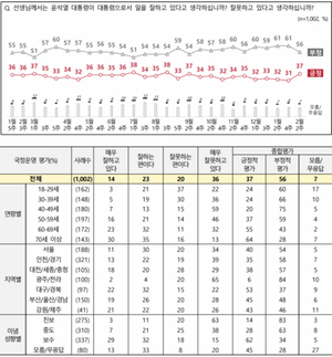 [국정운영 및 정당 지지율] 윤석열 대통령 &apos;긍정&apos; 6%p↑ &apos;부정&apos; 5%↓…국민의힘 4%p↑ 민주당 동률(전국지표조사)