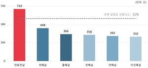 설 연휴 중 교통사고 가장 많은 날은…연휴 전날 오후 6∼8시