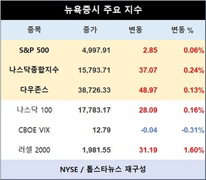 미국 뉴욕증시, 실적 강세에 상승…S&P 0.06%↑·나스닥종합 0.24%↑·다우존스 0.13%↑