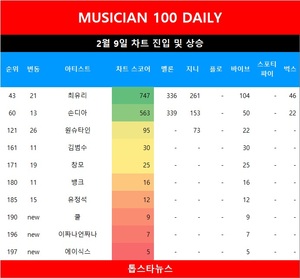 [뮤지션100] 9일 쿨·이짜나언짜나·에이식스·보이콜드·야다 TOP202•원슈타인·최유리 급등•창모·유정석·손디아·김범수·뱅크 상승…임영웅·아이브·뉴진스 TOP3, 아이유 5관왕(음원차트순위종합)