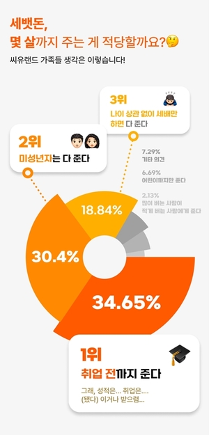 세뱃돈 몇살까지…20대 "취업전까지" 30대 "적게 버는 사람에게"