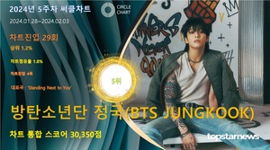 방탄소년단 정국, 5주차 써클차트 30,350점으로 점유율 5위(상위 1.2%)…&apos;영향력도 파급력도 상승하며 존재감 입증&apos;