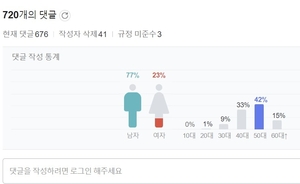 뉴스 댓글 30대가 활발…60세 이상이 뉴스·시사정보 가장 신뢰